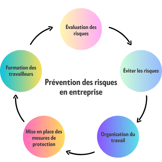 Infographie sur la prévention des risques en entreprises.