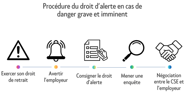 Infographie de la procédure de droit d'alerte en cas de danger grave et imminent.